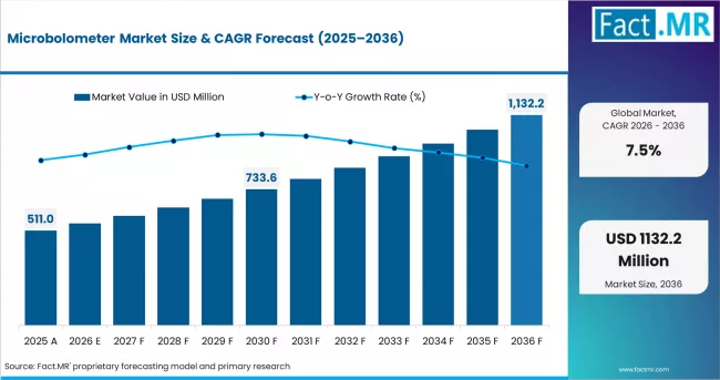 Microbolometer Market Value Analysis