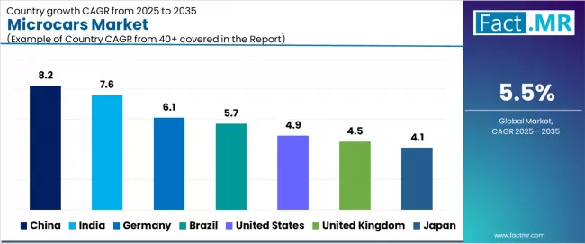 Microcars Market Cagr Analysis By Country