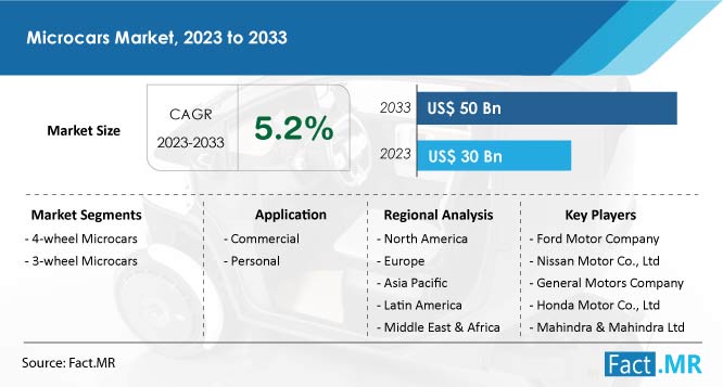 Microcars Market Growth Drivers, Demand, Opportunities 2023-2033