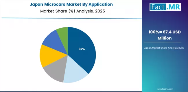 Microcars Market Japan Market Share Analysis By Application