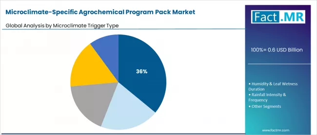 Microclimate Specific Agrochemical Program Pack Market Analysis By Microclimate Trigger Type
