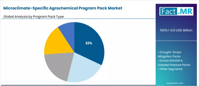Microclimate Specific Agrochemical Program Pack Market Analysis By Program Pack Type