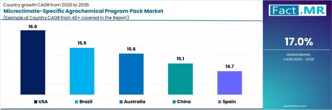 Microclimate Specific Agrochemical Program Pack Market Cagr Analysis By Country