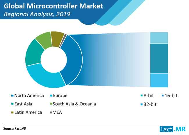 microcontroller market 01