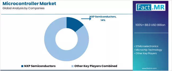 Microcontroller Market Analysis By Company