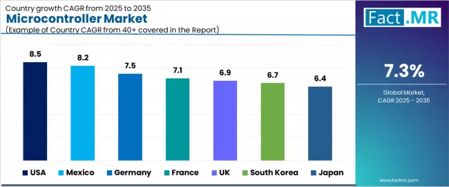 Microcontroller Market Cagr Analysis By Country