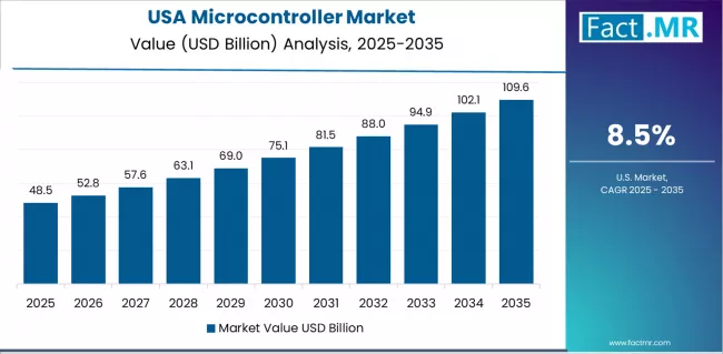 Microcontroller Market Country Value Analysis