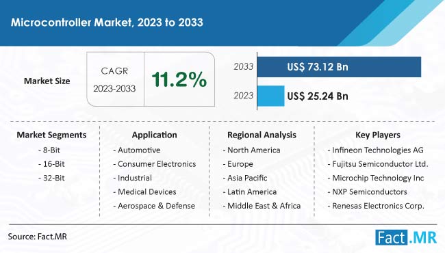 Microcontroller Market Size, Share, Trends, Growth, Demand and Sales Forecast Report by Fact.MR