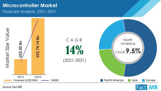 Microcontroller market forecast analysis by Fact.MR