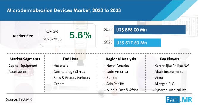 Microdermabrasion Devices Market Forecast by Fact.MR