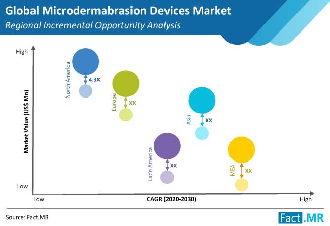 microdermabrasion devices market regional incremental opportunity analysis