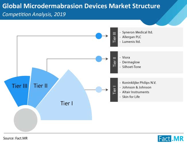 Microdermabrasion Devices Market Structure Competition Analysis microdermabrasion devices market structure competition analysis