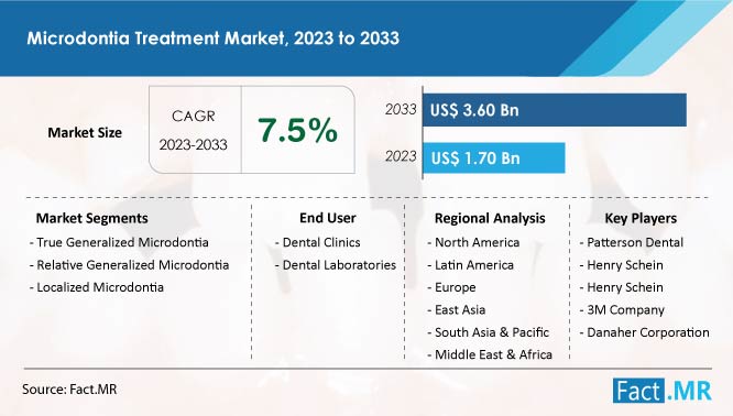 Microdontia Treatment Market Size, Trends, Growth and Sales Forecast by Fact.MR