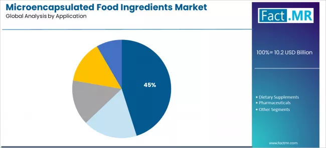 Microencapsulated Food Ingredients Market Analysis By Application