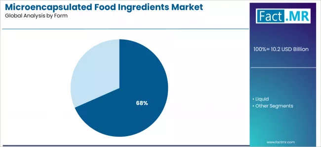 Microencapsulated Food Ingredients Market Analysis By Form