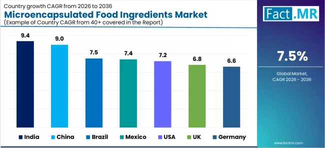 Microencapsulated Food Ingredients Market Cagr Analysis By Country