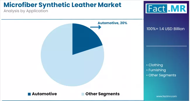 Microfiber Synthetic Leather Market Analysis By Application