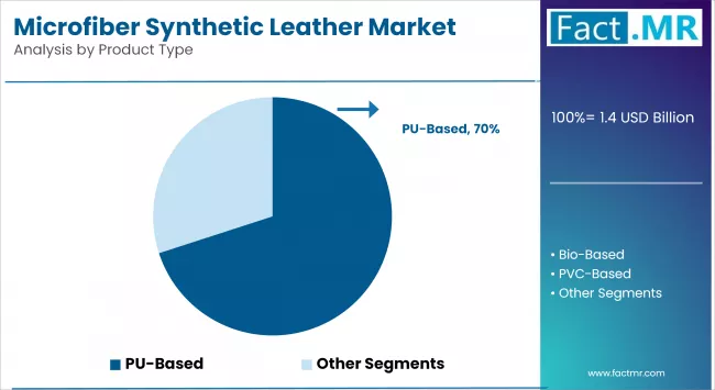 Microfiber Synthetic Leather Market Analysis By Product Type