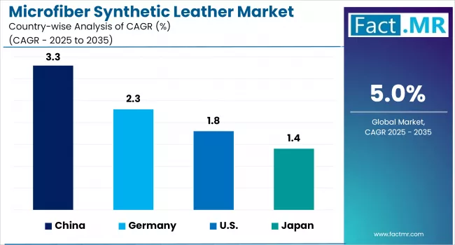 Microfiber Synthetic Leather Market Country Wise Cagr 2025 To 2035