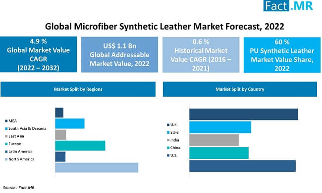 Microfiber synthetic leather market forecast by Fact.MR