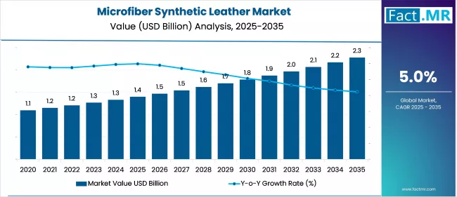 Microfiber Synthetic Leather Market Value Analysis (USD Million) 2025 To 2035