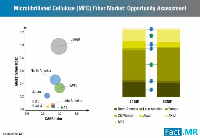 Microfibrillated Cellulose Fiber Market 0 microfibrillated cellulose fiber market 0