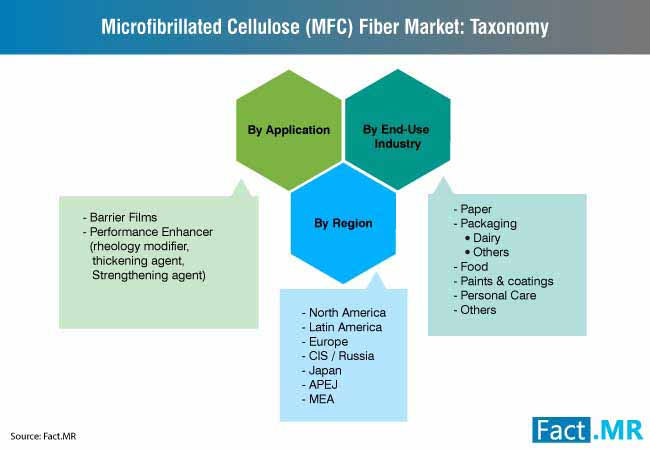 Microfibrillated Cellulose Fiber Market 2 microfibrillated cellulose fiber market 2