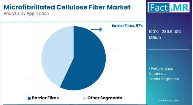 Microfibrillated Cellulose Fiber Market Analysis By Application