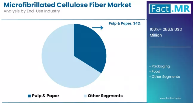 Microfibrillated Cellulose Fiber Market Analysis By End Use Industry