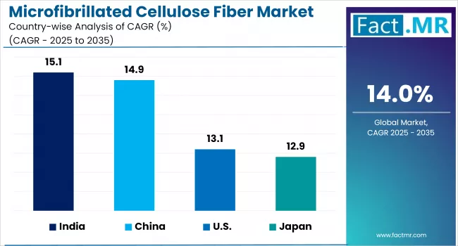 Microfibrillated Cellulose Fiber Market Cagr Analysis By Country