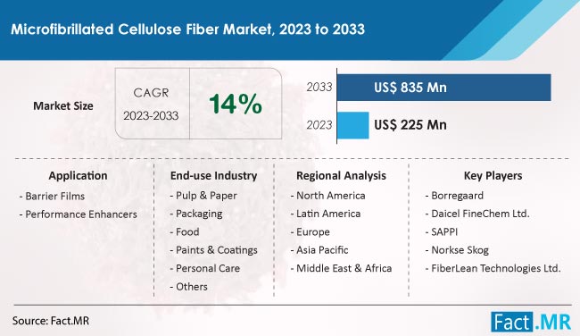 Microfibrillated Cellulose Fiber Market Size, Share, Trends, Growth, Demand and Sales Forecast Report by Fact.MR