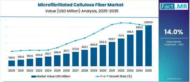 Microfibrillated Cellulose Fiber Market
