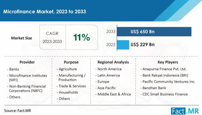 microfinance market Size, Share, Trends, Growth, Demand and Sales Forecast Report by Fact.MR