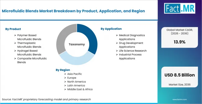 Microfluidic Blends Market Breakdown By Product, Application, And Region