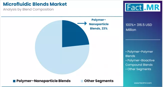 Microfluidic Blends Market By Blend Composition