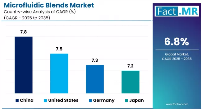 Microfluidic Blends Market By Country