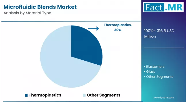 Microfluidic Blends Market By Material Type