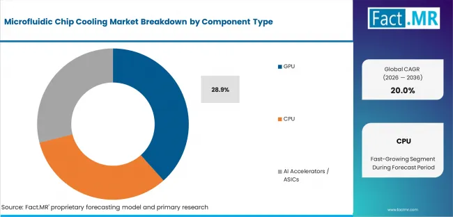 Microfluidic Chip Cooling Market Analysis By Component Type Microfluidic Chip Cooling Market Analysis By Component Type