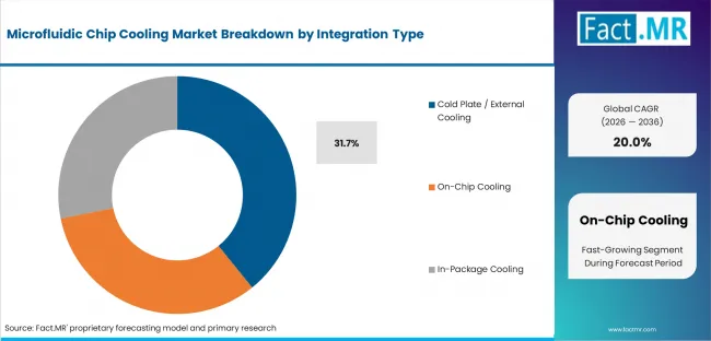 Microfluidic Chip Cooling Market Analysis By Integration Type Microfluidic Chip Cooling Market Analysis By Integration Type