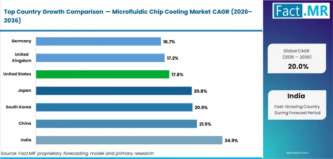 Microfluidic Chip Cooling Market Cagr Analysis By Country Microfluidic Chip Cooling Market Cagr Analysis By Country