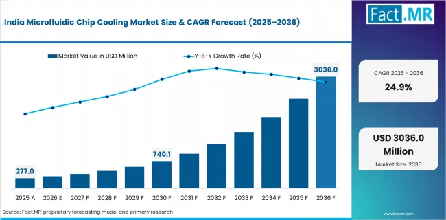 Microfluidic Chip Cooling Market Country Value Analysis Microfluidic Chip Cooling Market Country Value Analysis