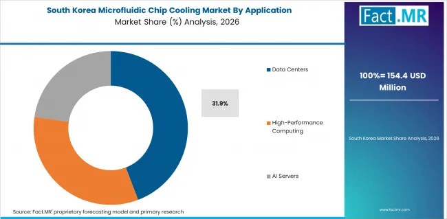 Microfluidic Chip Cooling Market South Korea Market Share Analysis By Application Microfluidic Chip Cooling Market South Korea Market Share Analysis By Application