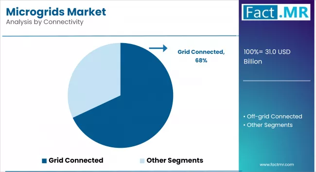 Microgrids Market By Connectivity