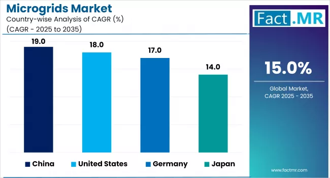 Microgrids Market By Country