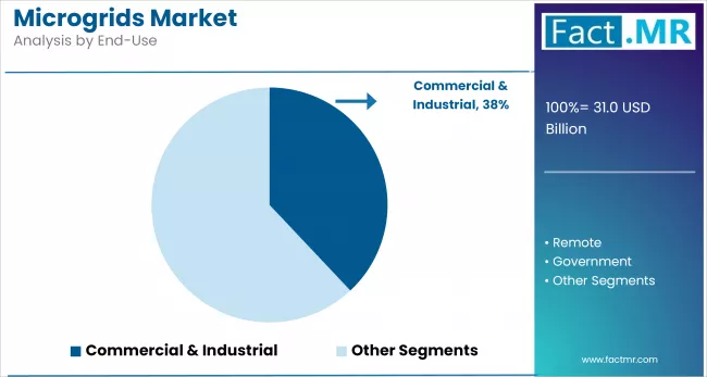 Microgrids Market By End Use