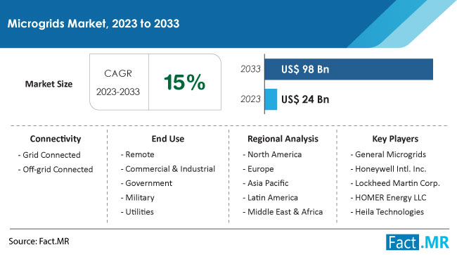 Microgrids Market Size, Share, Trends, Growth, Demand and Sales Forecast Report by Fact.MR