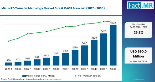 Microled Transfer Metrology Market Value Analysis Microled Transfer Metrology Market Value Analysis