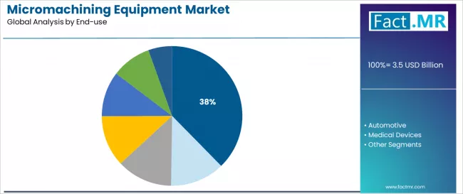 Micromachining Equipment Market Analysis By End Use