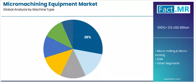 Micromachining Equipment Market Analysis By Machine Type