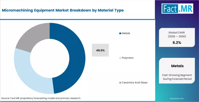 Micromachining Equipment Market Analysis By Material Type